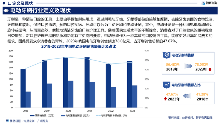 JDB电子娱乐中国电动牙刷行业发展环境分