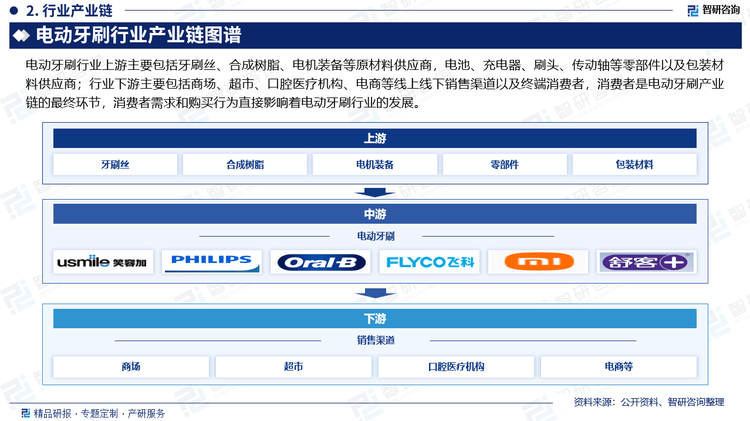 JDB电子娱乐中国电动牙刷行业发展环境分析及市场前景预测报告（2025版）(图2)